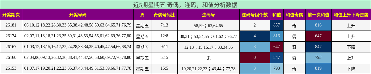 近5期星期五 奇偶，连码，和值分析数据