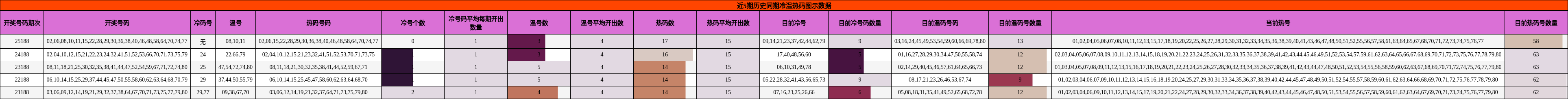 冷温热码分析