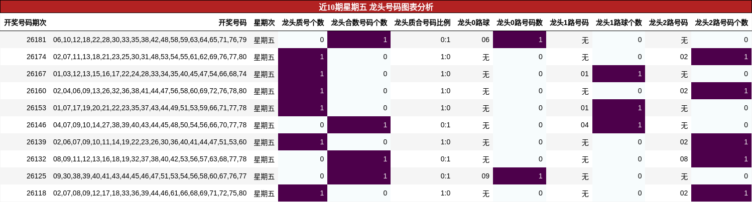 近10期星期五 龙头号码图表分析