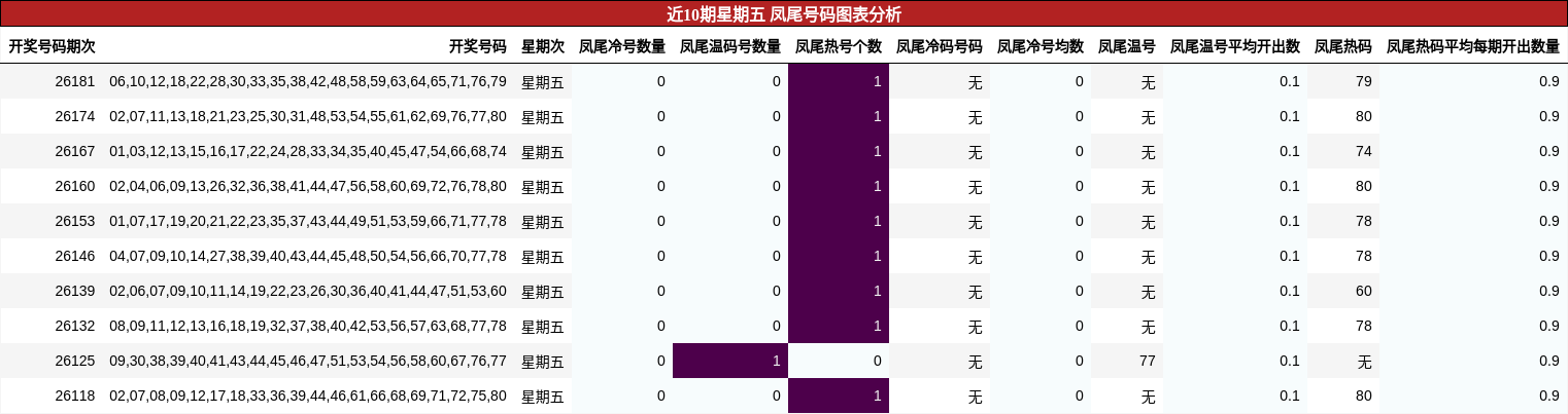 近10期星期五 凤尾号码图表分析