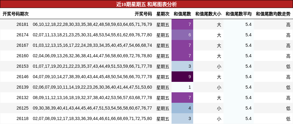 近10期星期五 和尾图表分析