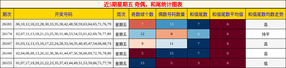 近5期星期五 奇偶，和尾统计图表