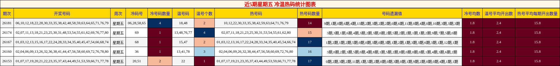 近5期星期五 冷温热码统计图表