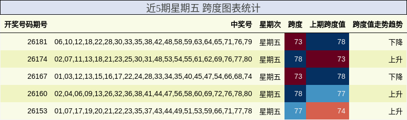 近5期星期五 跨度图表统计