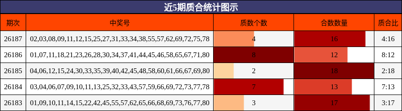 近5期质合统计图示