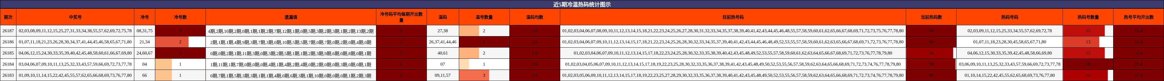 近5期冷温热码统计图示