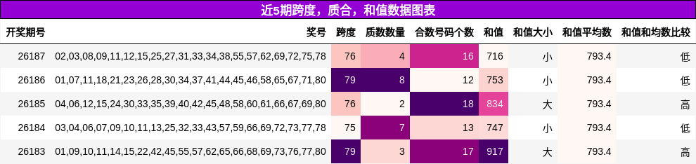 跨度分析,质合分析,和值分析