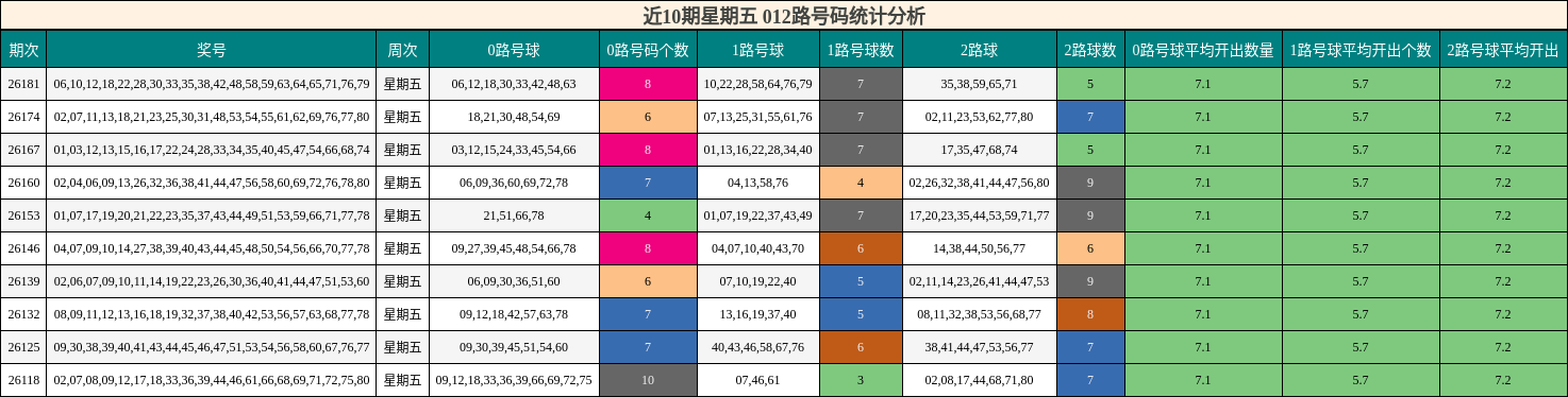 近10期星期五 012路号码统计分析