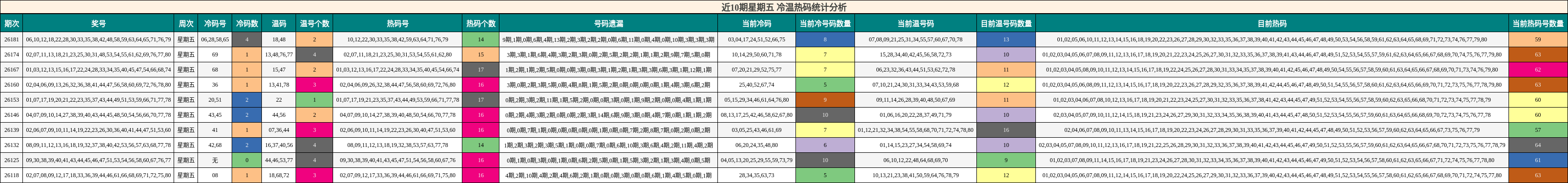 近10期星期五 冷温热码统计分析