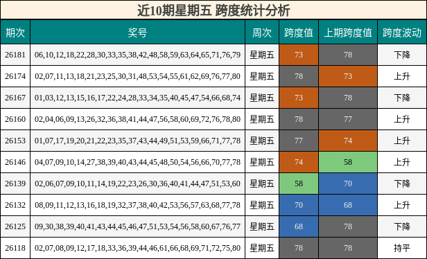 近10期星期五 跨度统计分析
