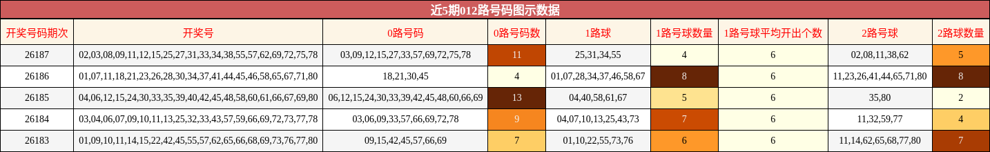近5期012路号码图示数据