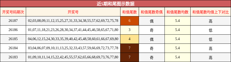近5期和尾图示数据