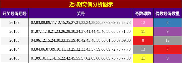 奇偶分析