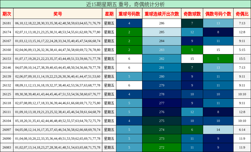 重号分析，奇偶分析