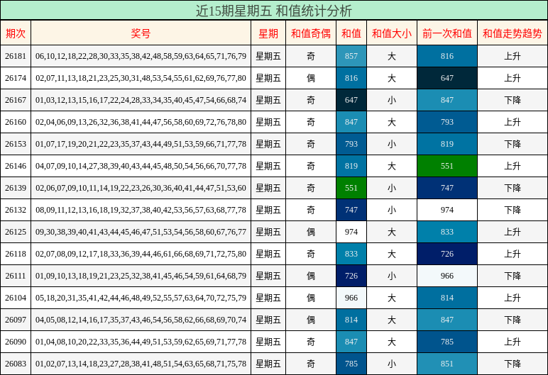 和值分析