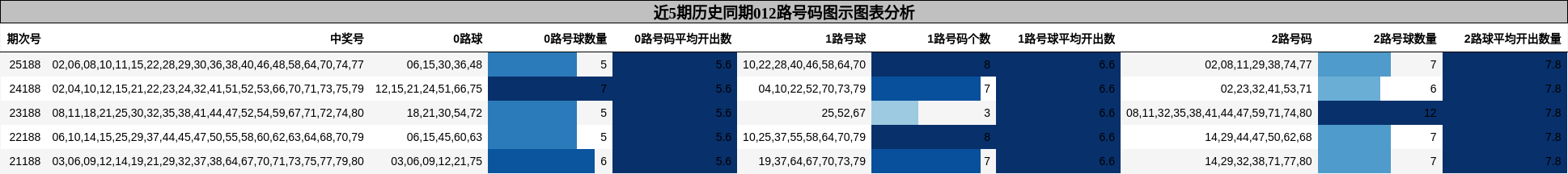 012路号码分析