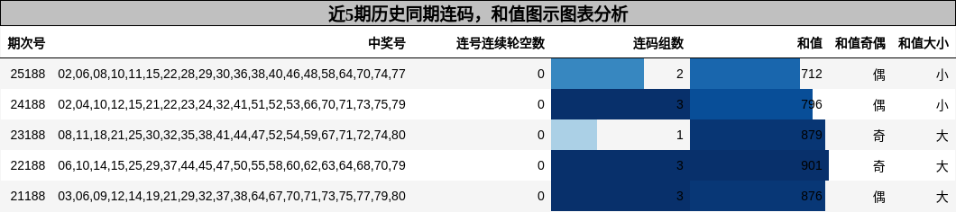 连码分析，和值分析