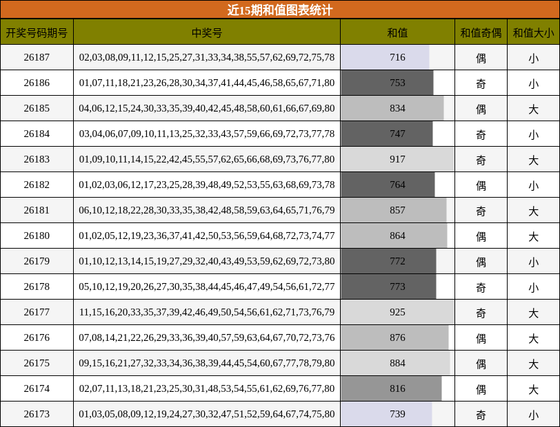 近15期和值图表统计