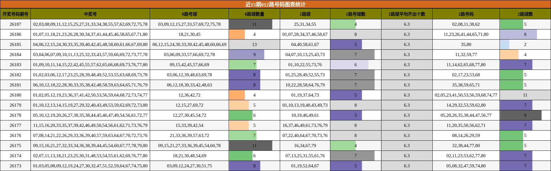 近15期012路号码图表统计