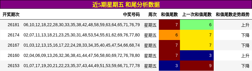 和尾分析