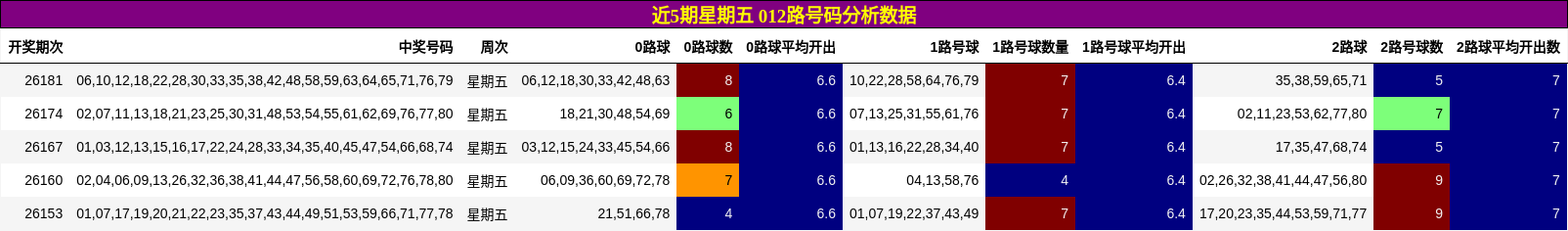 012路号码分析