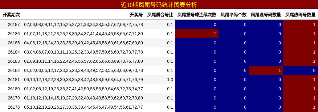 近10期凤尾号码统计图表分析