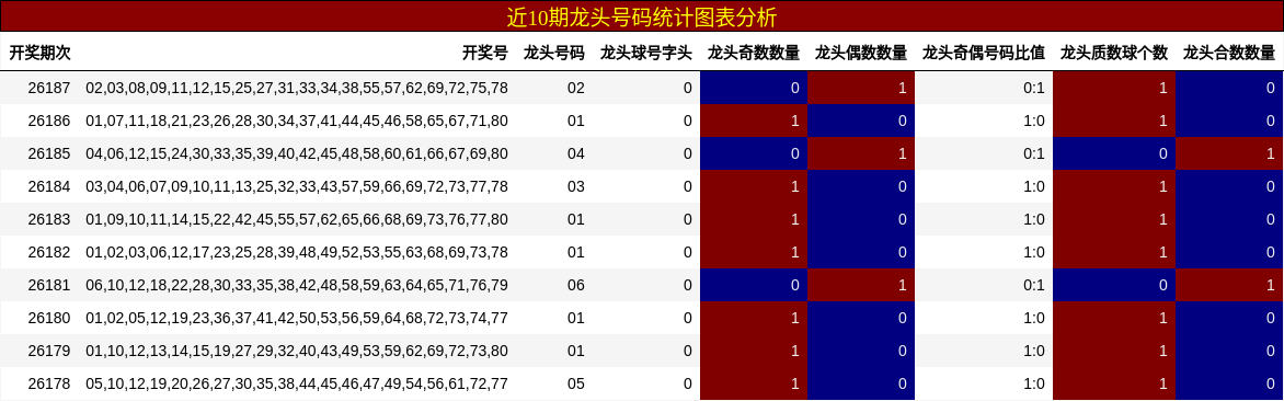 近10期龙头号码统计图表分析