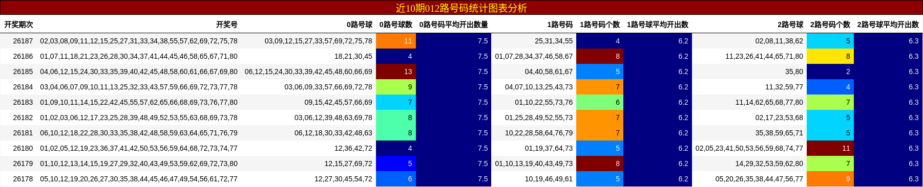 近10期012路号码统计图表分析