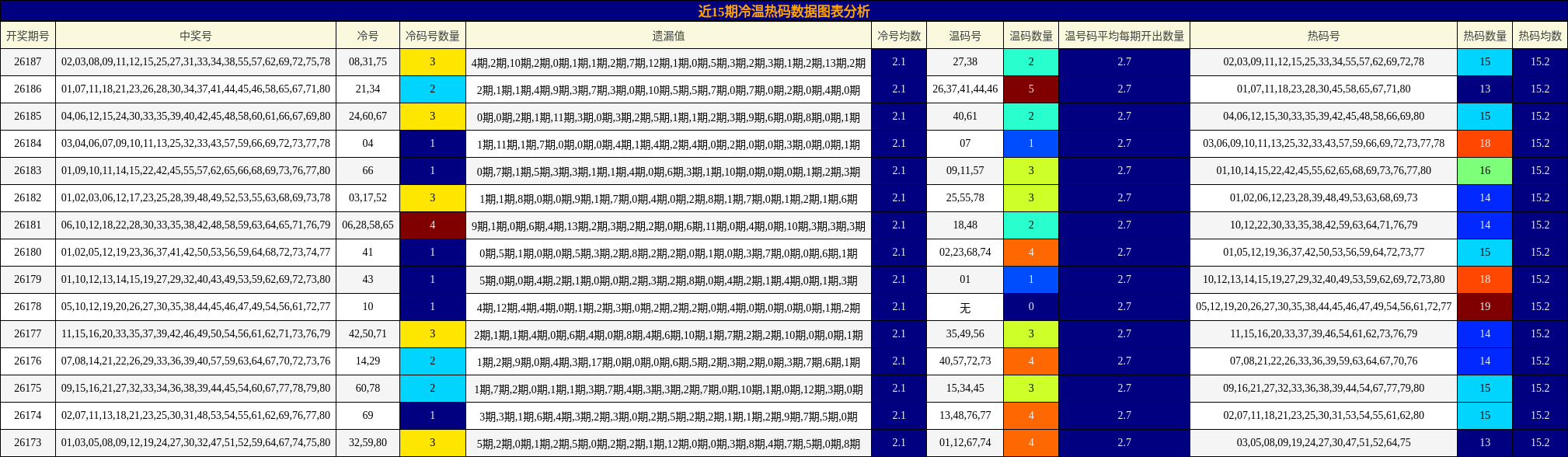 近15期冷温热码数据图表分析