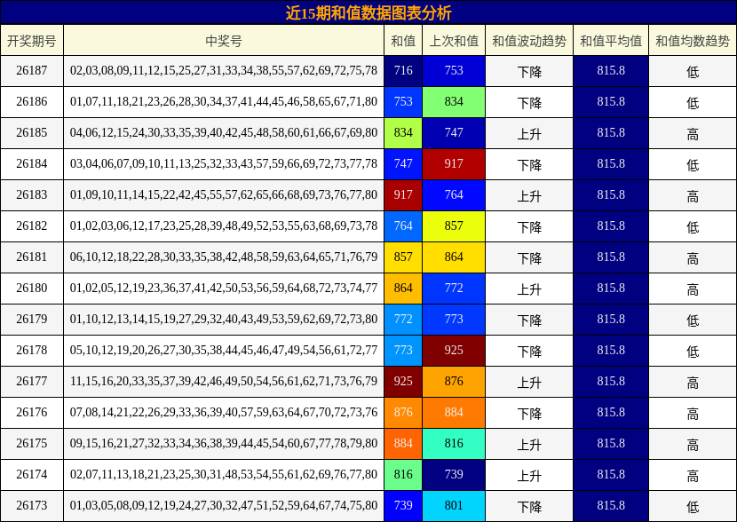 近15期和值数据图表分析
