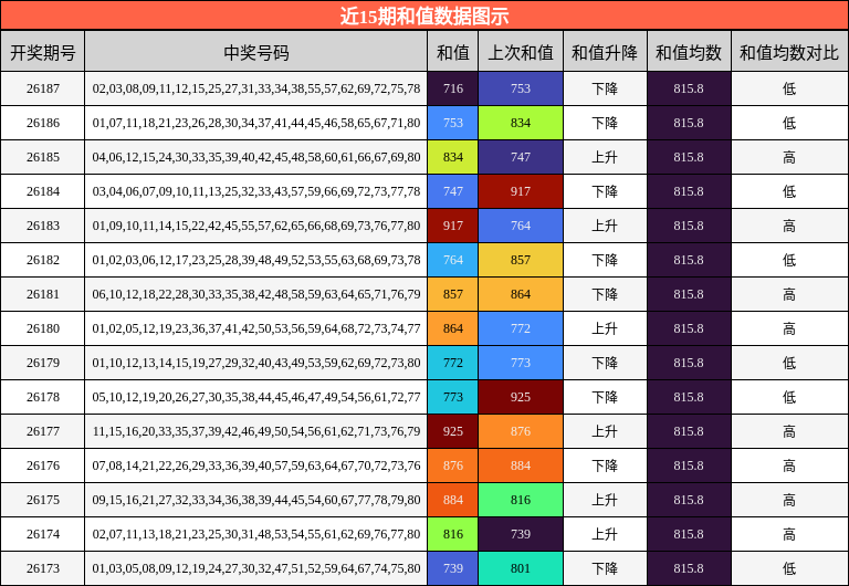 和值分析