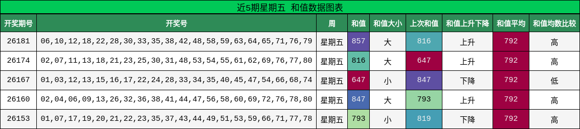 和值分析