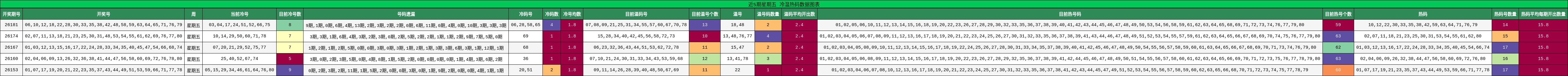 冷温热码分析