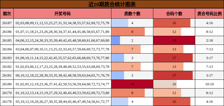 近10期质合统计图表