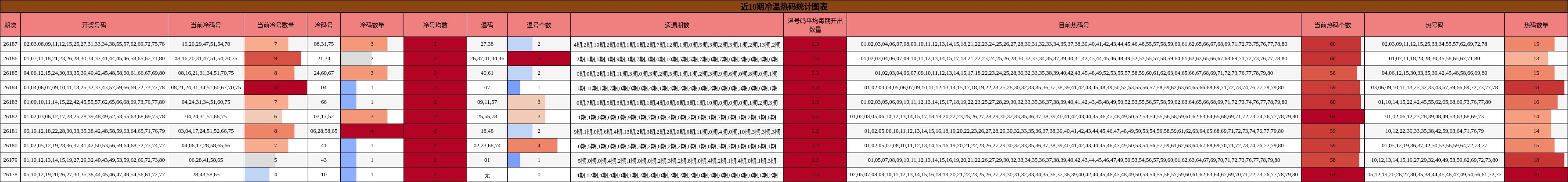 近10期冷温热码统计图表