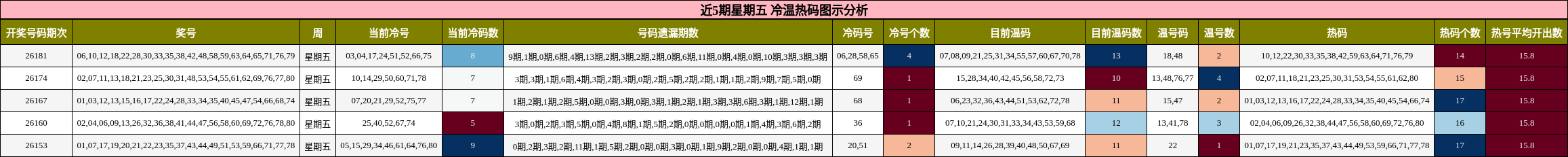 冷温热码分析