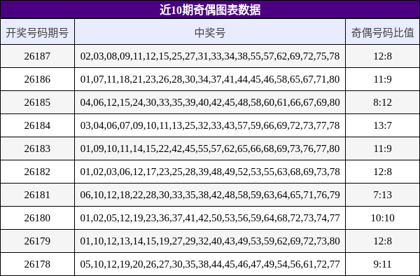 近10期奇偶图表数据