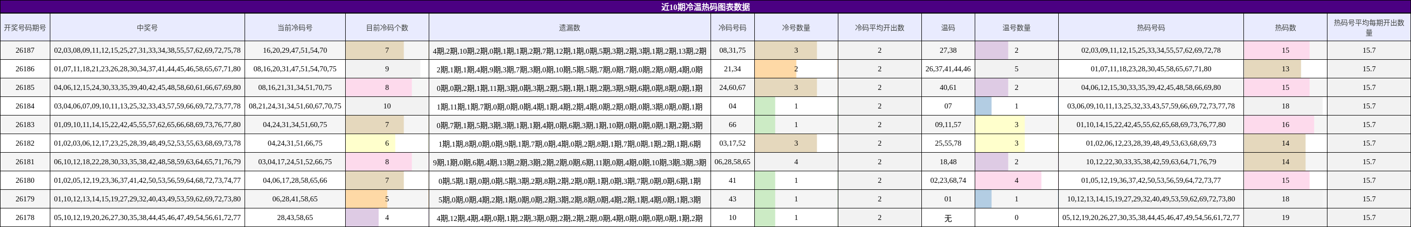近10期冷温热码图表数据