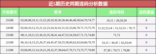 近5期历史同期连码分析数据