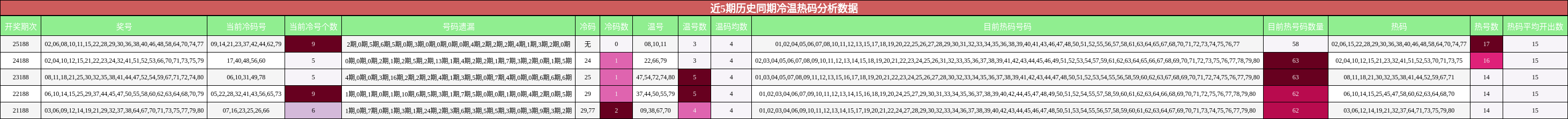 近5期历史同期冷温热码分析数据