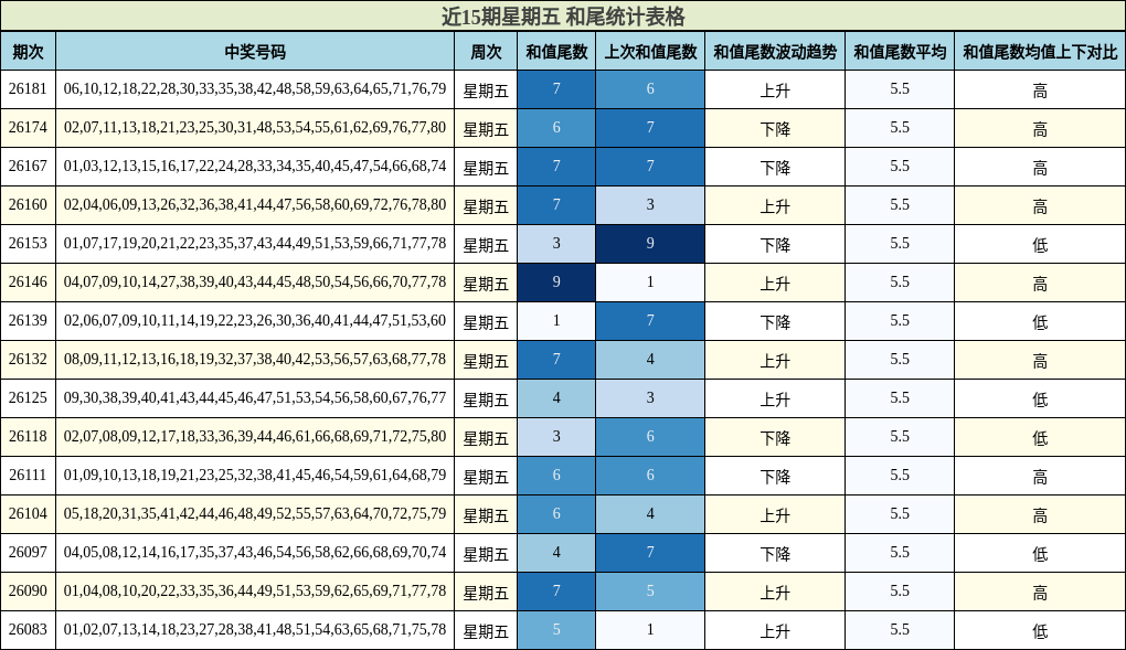 近15期星期五 和尾统计表格
