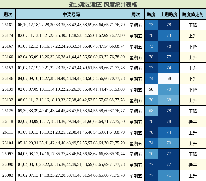 近15期星期五 跨度统计表格