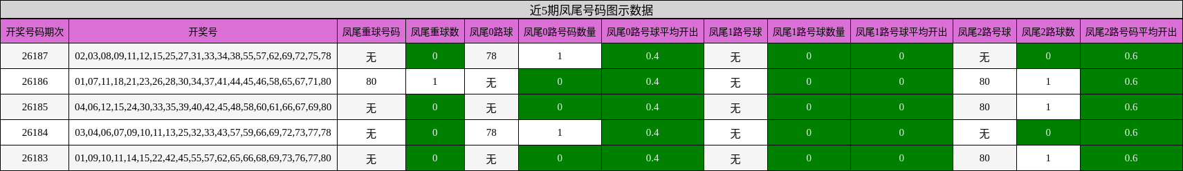 近5期凤尾号码图示数据