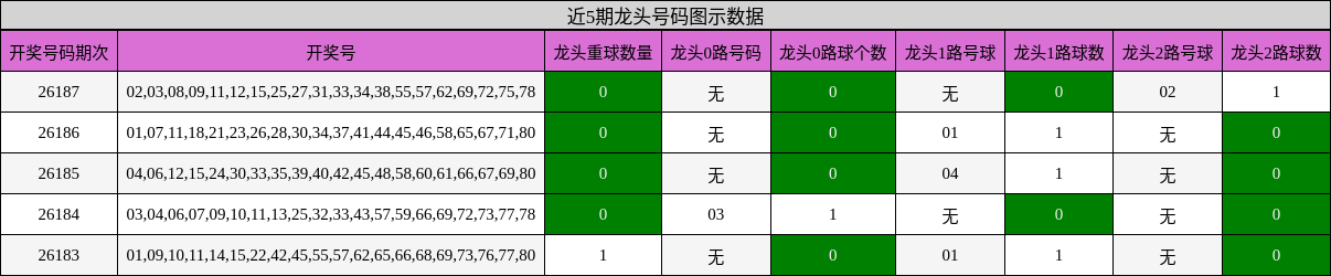 近5期龙头号码图示数据