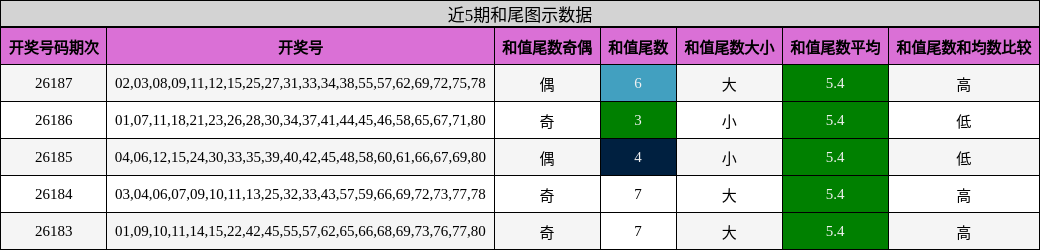 近5期和尾图示数据