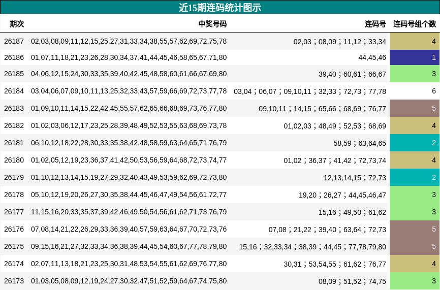 近15期连码统计图示