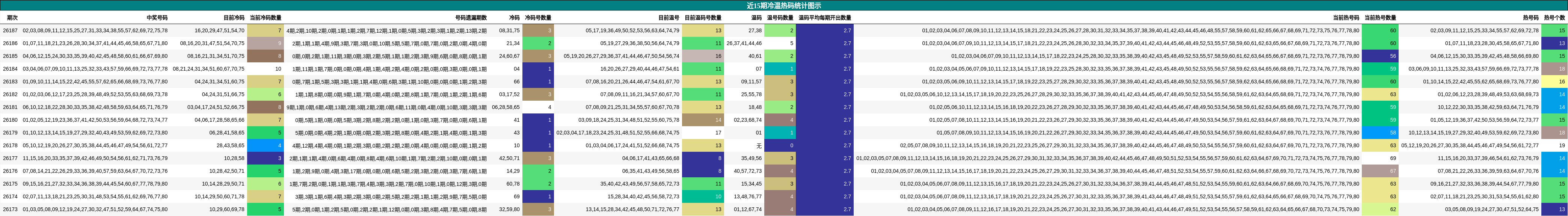 近15期冷温热码统计图示