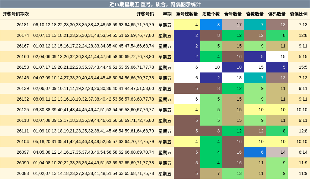 近15期星期五 重号,质合,奇偶图示统计