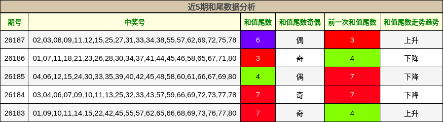 近5期和尾数据分析