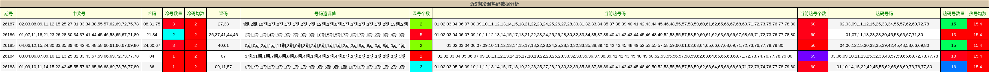 近5期冷温热码数据分析